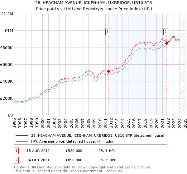 28, HEACHAM AVENUE, ICKENHAM, UXBRIDGE, UB10 8TR: Price paid vs HM Land Registry's House Price Index
