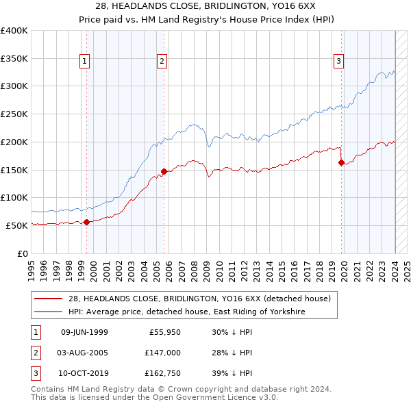 28, HEADLANDS CLOSE, BRIDLINGTON, YO16 6XX: Price paid vs HM Land Registry's House Price Index