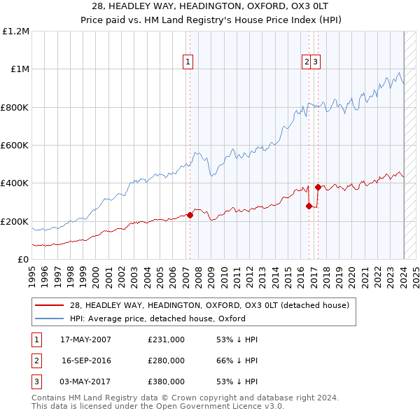 28, HEADLEY WAY, HEADINGTON, OXFORD, OX3 0LT: Price paid vs HM Land Registry's House Price Index