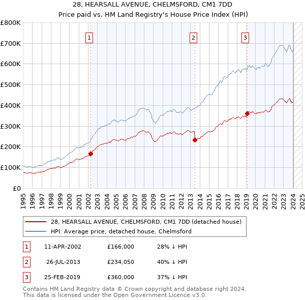 28, HEARSALL AVENUE, CHELMSFORD, CM1 7DD: Price paid vs HM Land Registry's House Price Index