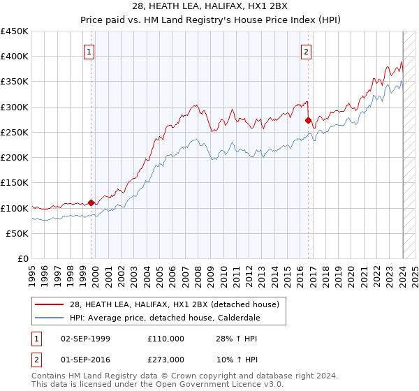 28, HEATH LEA, HALIFAX, HX1 2BX: Price paid vs HM Land Registry's House Price Index