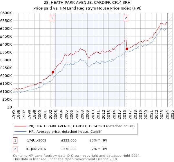 28, HEATH PARK AVENUE, CARDIFF, CF14 3RH: Price paid vs HM Land Registry's House Price Index