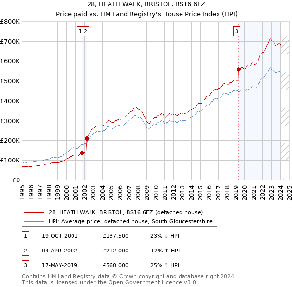 28, HEATH WALK, BRISTOL, BS16 6EZ: Price paid vs HM Land Registry's House Price Index