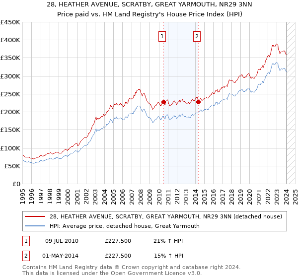 28, HEATHER AVENUE, SCRATBY, GREAT YARMOUTH, NR29 3NN: Price paid vs HM Land Registry's House Price Index