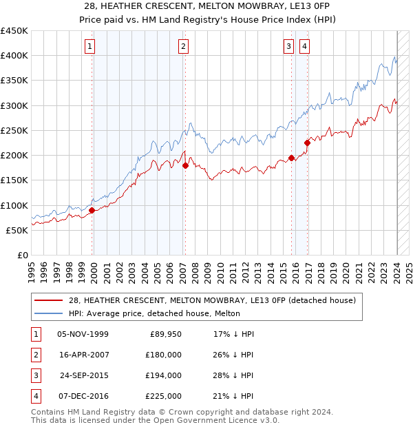 28, HEATHER CRESCENT, MELTON MOWBRAY, LE13 0FP: Price paid vs HM Land Registry's House Price Index