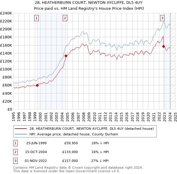 28, HEATHERBURN COURT, NEWTON AYCLIFFE, DL5 4UY: Price paid vs HM Land Registry's House Price Index