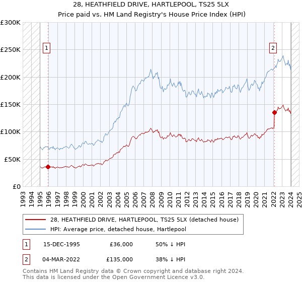 28, HEATHFIELD DRIVE, HARTLEPOOL, TS25 5LX: Price paid vs HM Land Registry's House Price Index
