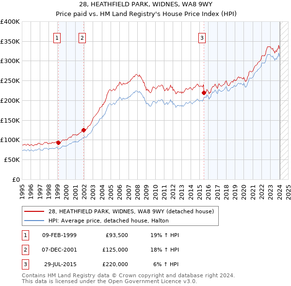 28, HEATHFIELD PARK, WIDNES, WA8 9WY: Price paid vs HM Land Registry's House Price Index