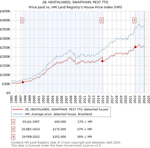 28, HEATHLANDS, SWAFFHAM, PE37 7TG: Price paid vs HM Land Registry's House Price Index