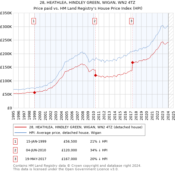 28, HEATHLEA, HINDLEY GREEN, WIGAN, WN2 4TZ: Price paid vs HM Land Registry's House Price Index
