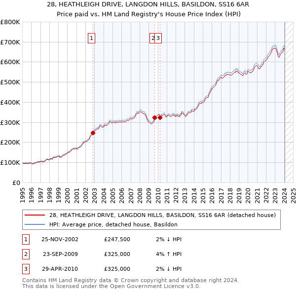 28, HEATHLEIGH DRIVE, LANGDON HILLS, BASILDON, SS16 6AR: Price paid vs HM Land Registry's House Price Index