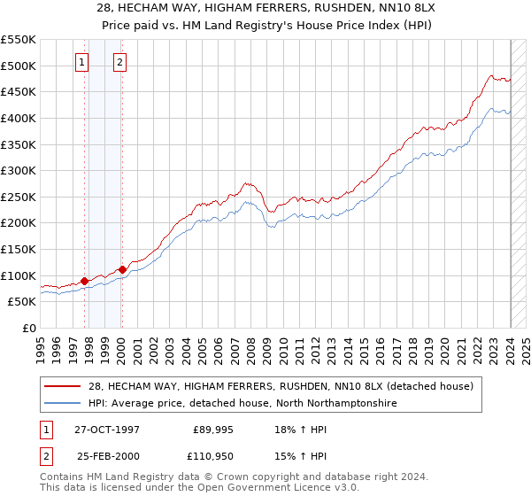 28, HECHAM WAY, HIGHAM FERRERS, RUSHDEN, NN10 8LX: Price paid vs HM Land Registry's House Price Index