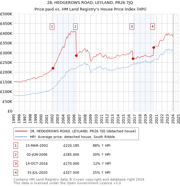 28, HEDGEROWS ROAD, LEYLAND, PR26 7JQ: Price paid vs HM Land Registry's House Price Index