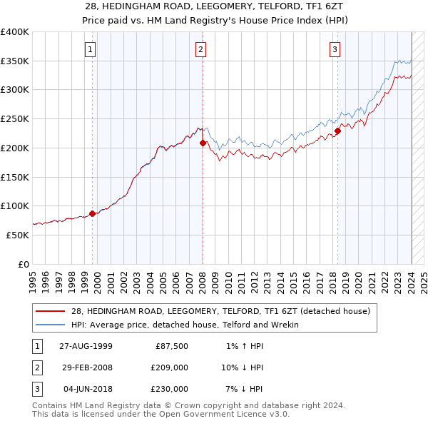 28, HEDINGHAM ROAD, LEEGOMERY, TELFORD, TF1 6ZT: Price paid vs HM Land Registry's House Price Index