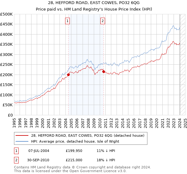 28, HEFFORD ROAD, EAST COWES, PO32 6QG: Price paid vs HM Land Registry's House Price Index