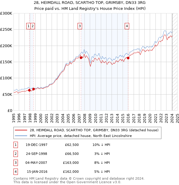 28, HEIMDALL ROAD, SCARTHO TOP, GRIMSBY, DN33 3RG: Price paid vs HM Land Registry's House Price Index