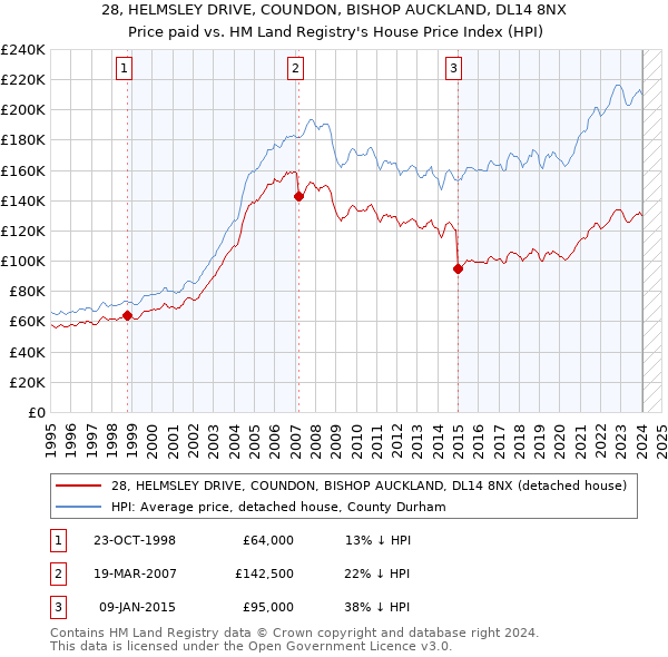 28, HELMSLEY DRIVE, COUNDON, BISHOP AUCKLAND, DL14 8NX: Price paid vs HM Land Registry's House Price Index