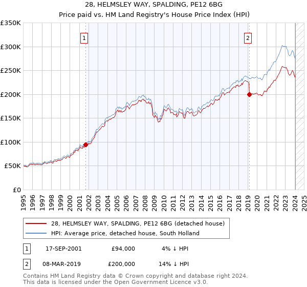 28, HELMSLEY WAY, SPALDING, PE12 6BG: Price paid vs HM Land Registry's House Price Index