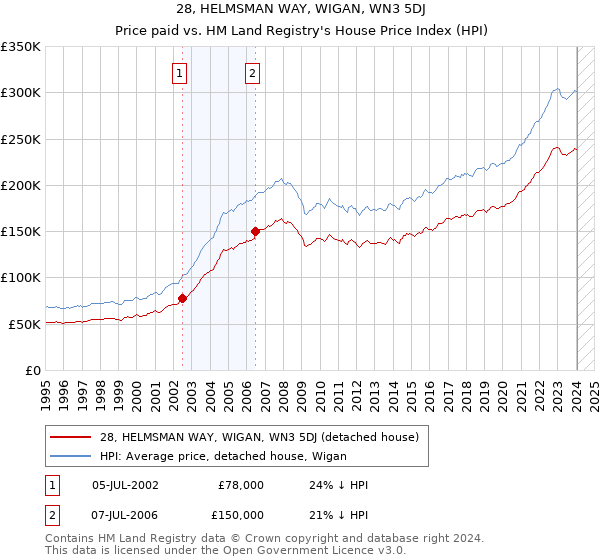 28, HELMSMAN WAY, WIGAN, WN3 5DJ: Price paid vs HM Land Registry's House Price Index