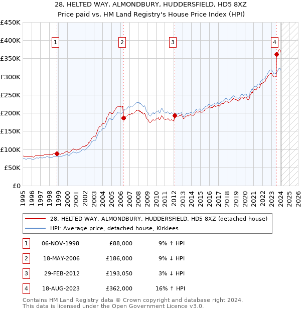 28, HELTED WAY, ALMONDBURY, HUDDERSFIELD, HD5 8XZ: Price paid vs HM Land Registry's House Price Index