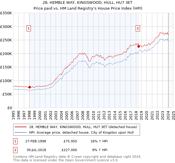 28, HEMBLE WAY, KINGSWOOD, HULL, HU7 3ET: Price paid vs HM Land Registry's House Price Index