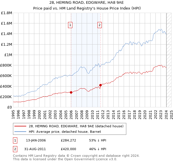 28, HEMING ROAD, EDGWARE, HA8 9AE: Price paid vs HM Land Registry's House Price Index