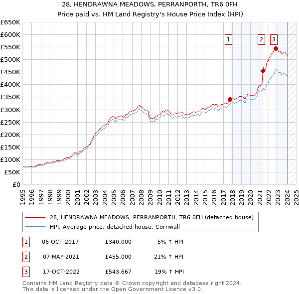 28, HENDRAWNA MEADOWS, PERRANPORTH, TR6 0FH: Price paid vs HM Land Registry's House Price Index