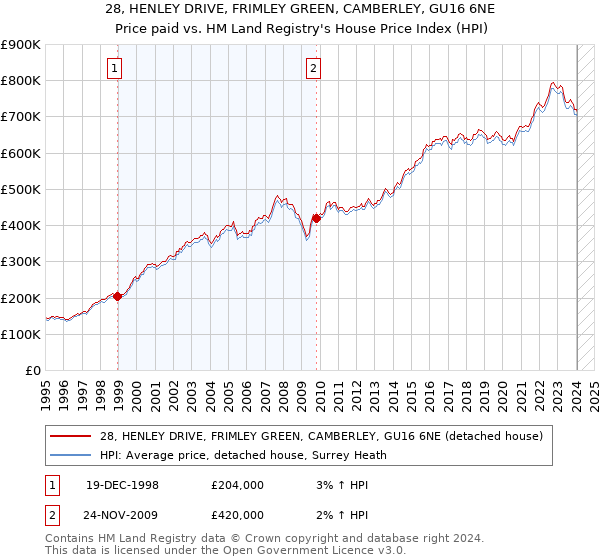 28, HENLEY DRIVE, FRIMLEY GREEN, CAMBERLEY, GU16 6NE: Price paid vs HM Land Registry's House Price Index