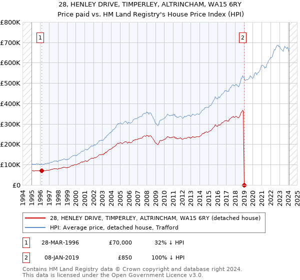 28, HENLEY DRIVE, TIMPERLEY, ALTRINCHAM, WA15 6RY: Price paid vs HM Land Registry's House Price Index