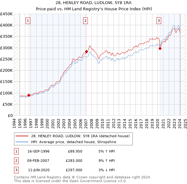 28, HENLEY ROAD, LUDLOW, SY8 1RA: Price paid vs HM Land Registry's House Price Index