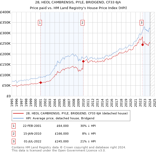 28, HEOL CAMBRENSIS, PYLE, BRIDGEND, CF33 6JA: Price paid vs HM Land Registry's House Price Index