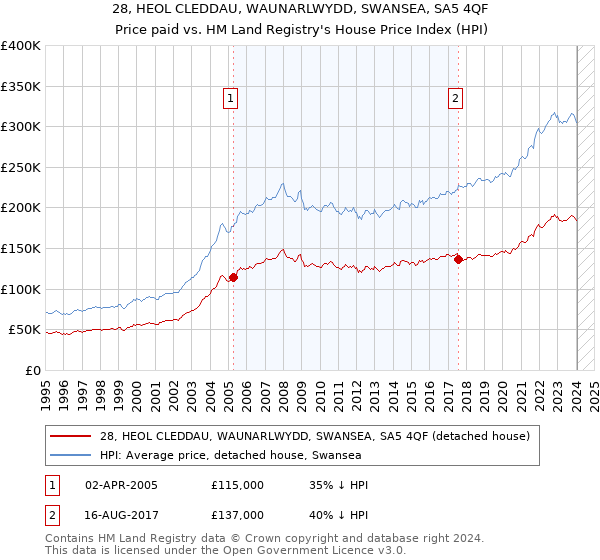 28, HEOL CLEDDAU, WAUNARLWYDD, SWANSEA, SA5 4QF: Price paid vs HM Land Registry's House Price Index