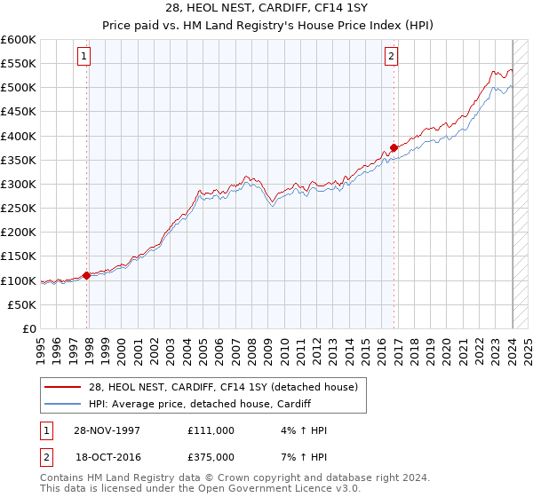 28, HEOL NEST, CARDIFF, CF14 1SY: Price paid vs HM Land Registry's House Price Index