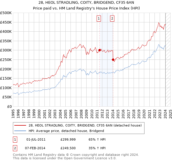 28, HEOL STRADLING, COITY, BRIDGEND, CF35 6AN: Price paid vs HM Land Registry's House Price Index