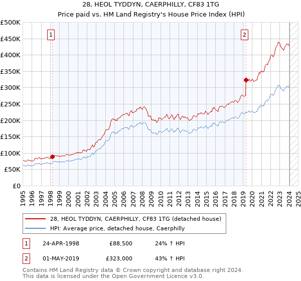 28, HEOL TYDDYN, CAERPHILLY, CF83 1TG: Price paid vs HM Land Registry's House Price Index