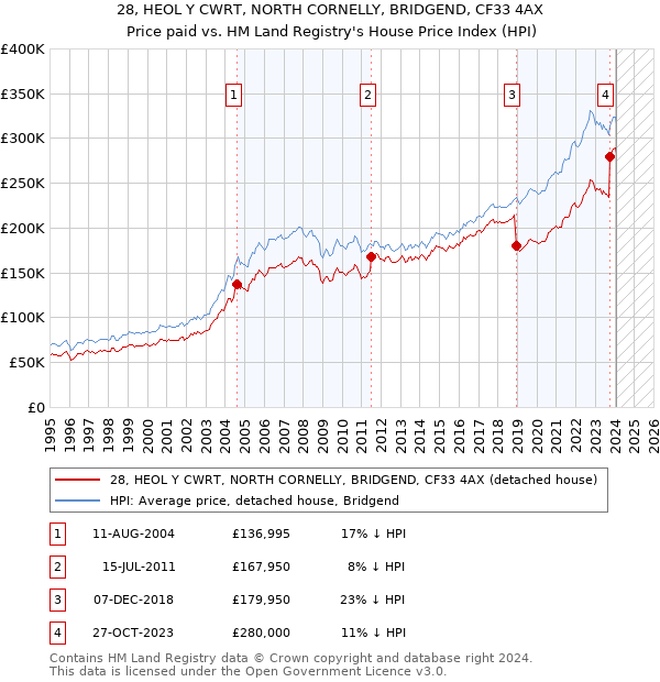 28, HEOL Y CWRT, NORTH CORNELLY, BRIDGEND, CF33 4AX: Price paid vs HM Land Registry's House Price Index