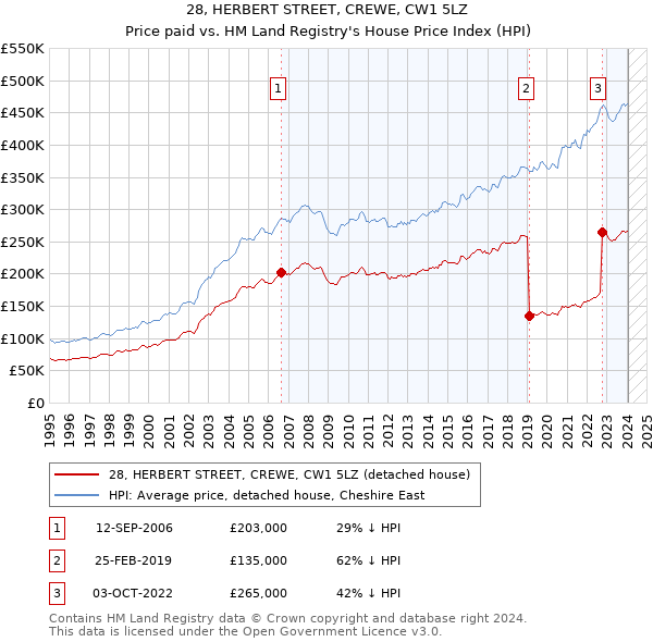 28, HERBERT STREET, CREWE, CW1 5LZ: Price paid vs HM Land Registry's House Price Index