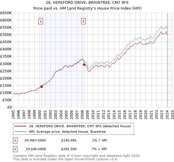 28, HEREFORD DRIVE, BRAINTREE, CM7 9FX: Price paid vs HM Land Registry's House Price Index