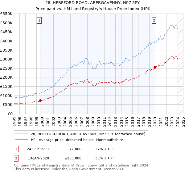 28, HEREFORD ROAD, ABERGAVENNY, NP7 5PY: Price paid vs HM Land Registry's House Price Index