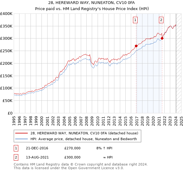 28, HEREWARD WAY, NUNEATON, CV10 0FA: Price paid vs HM Land Registry's House Price Index