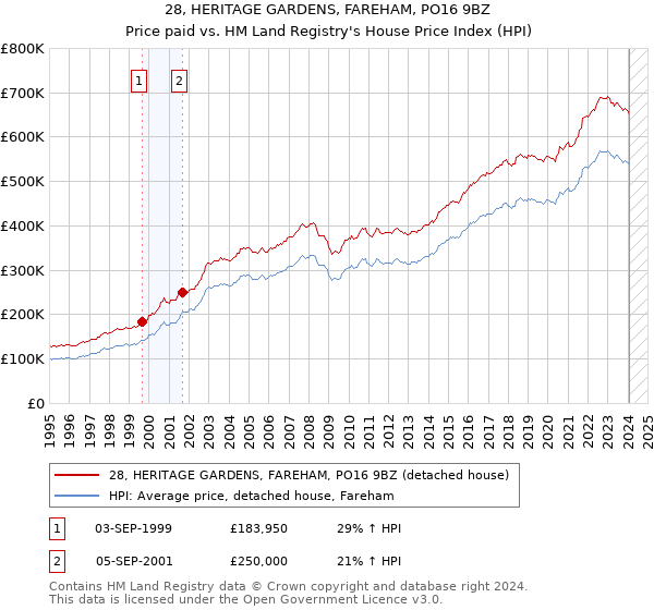28, HERITAGE GARDENS, FAREHAM, PO16 9BZ: Price paid vs HM Land Registry's House Price Index