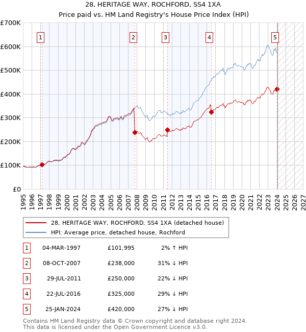 28, HERITAGE WAY, ROCHFORD, SS4 1XA: Price paid vs HM Land Registry's House Price Index