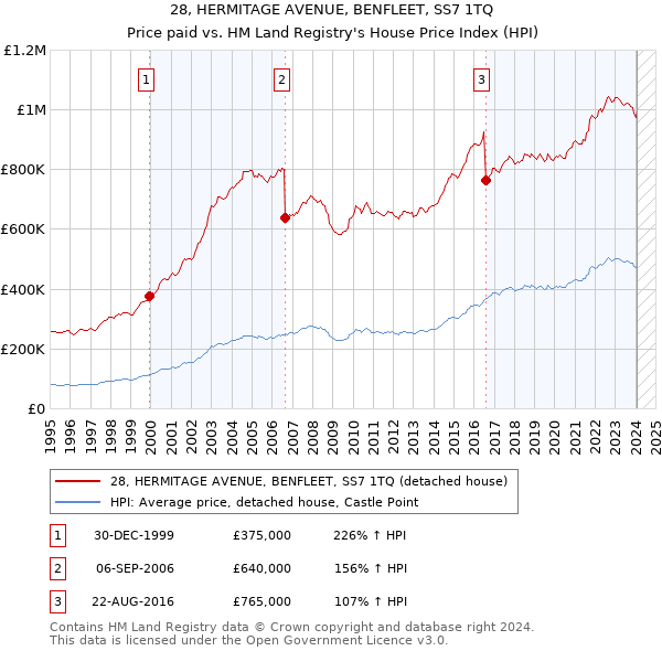 28, HERMITAGE AVENUE, BENFLEET, SS7 1TQ: Price paid vs HM Land Registry's House Price Index