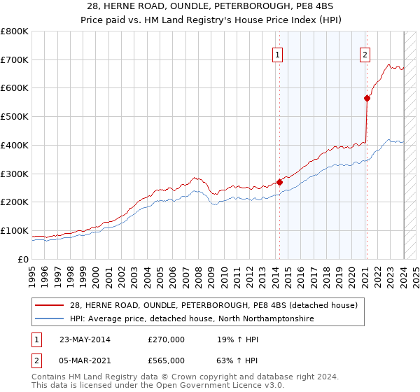 28, HERNE ROAD, OUNDLE, PETERBOROUGH, PE8 4BS: Price paid vs HM Land Registry's House Price Index