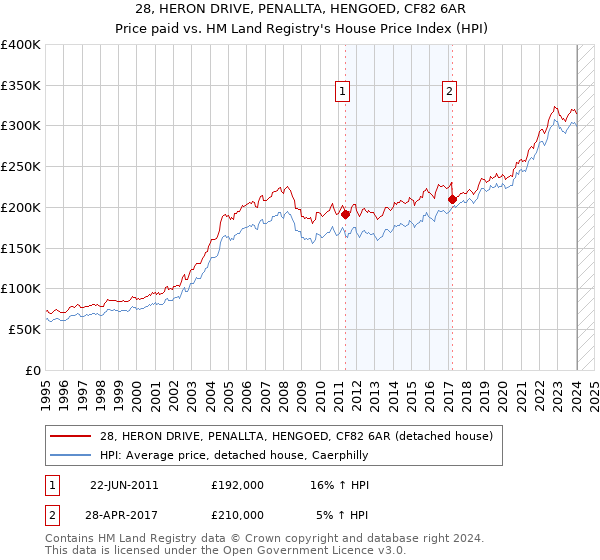 28, HERON DRIVE, PENALLTA, HENGOED, CF82 6AR: Price paid vs HM Land Registry's House Price Index