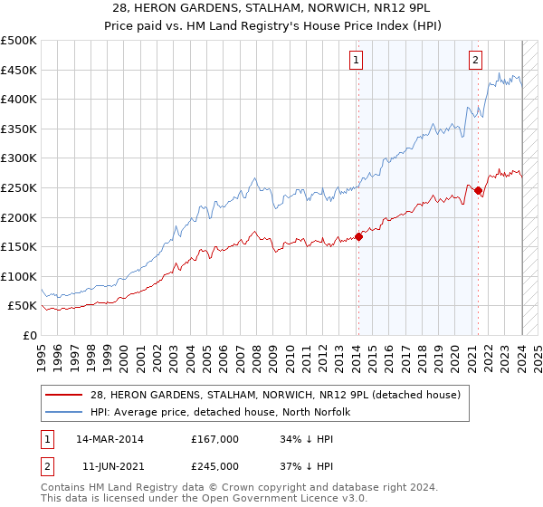 28, HERON GARDENS, STALHAM, NORWICH, NR12 9PL: Price paid vs HM Land Registry's House Price Index