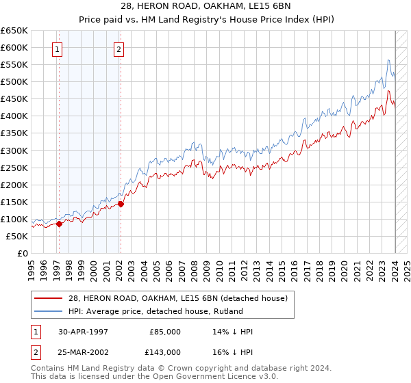 28, HERON ROAD, OAKHAM, LE15 6BN: Price paid vs HM Land Registry's House Price Index