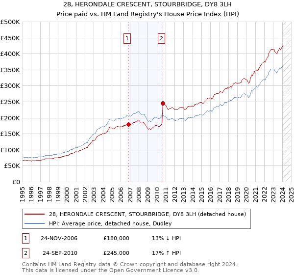 28, HERONDALE CRESCENT, STOURBRIDGE, DY8 3LH: Price paid vs HM Land Registry's House Price Index