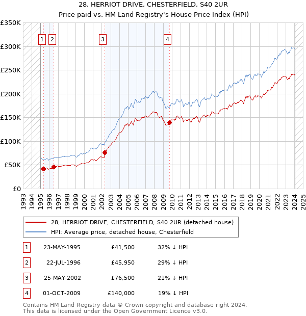28, HERRIOT DRIVE, CHESTERFIELD, S40 2UR: Price paid vs HM Land Registry's House Price Index