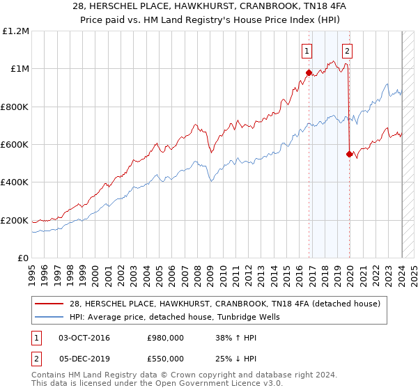 28, HERSCHEL PLACE, HAWKHURST, CRANBROOK, TN18 4FA: Price paid vs HM Land Registry's House Price Index